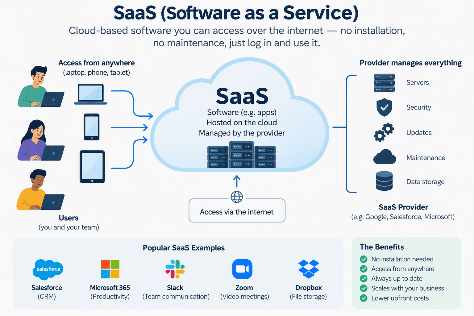 SaaS explained