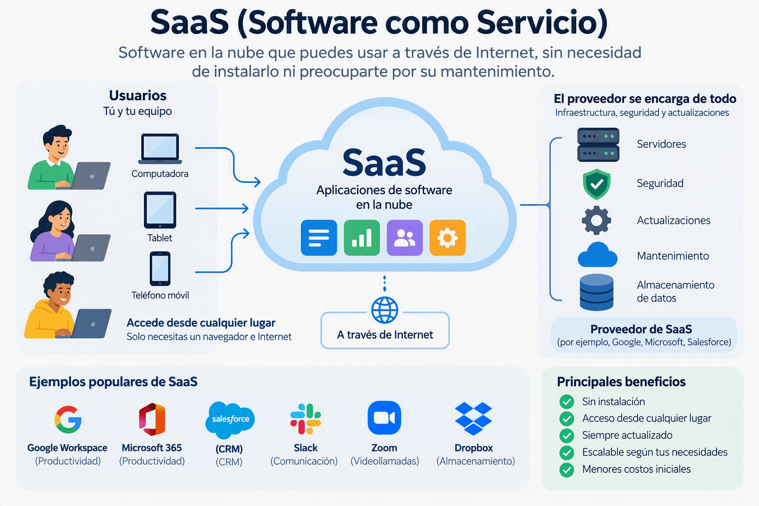 SaaS explicado